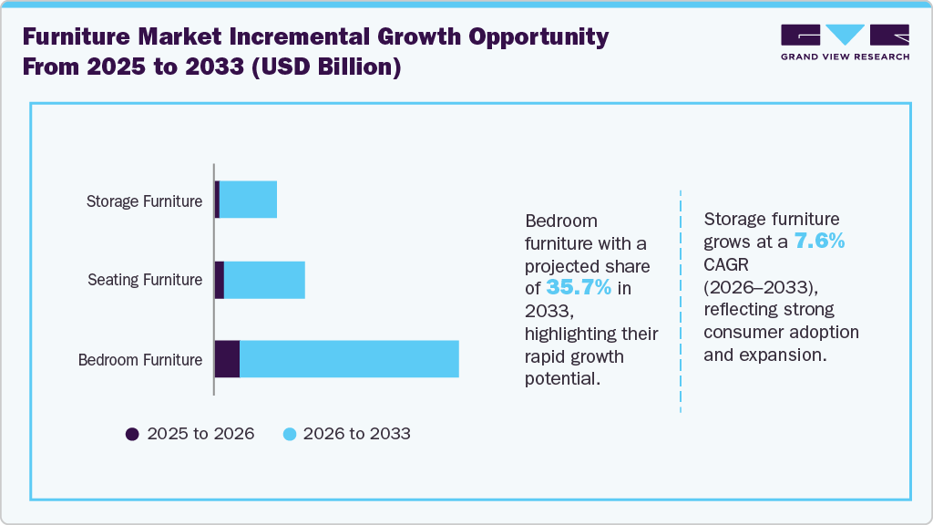 Furniture Market Incremental Growth Opportunity from 2025 to 2033 (USD Billion)