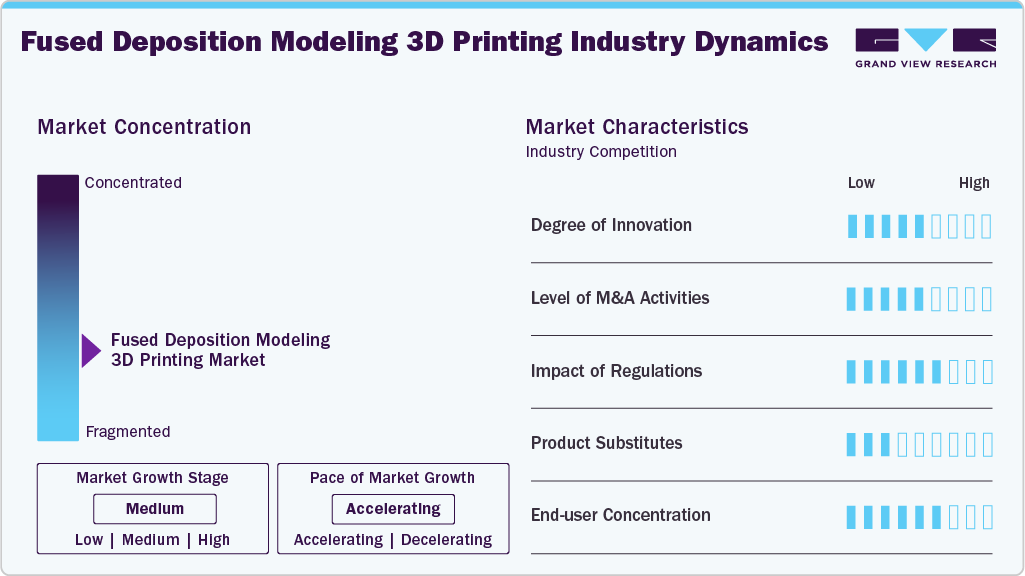 Fused Deposition Modeling 3D Printing Industry Dynamics Fused Deposition Modeling 3D Printing Industry Dynamics