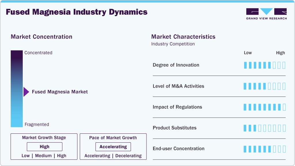 Fused Magnesia Market Industry Dynamics