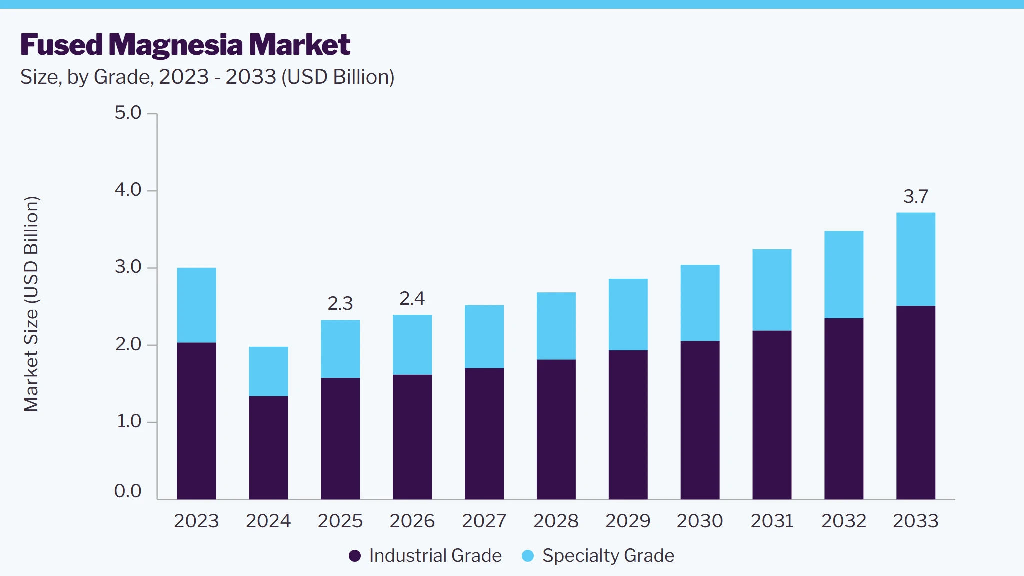 Fused magnesia market size and growth forecast (2023-2033)