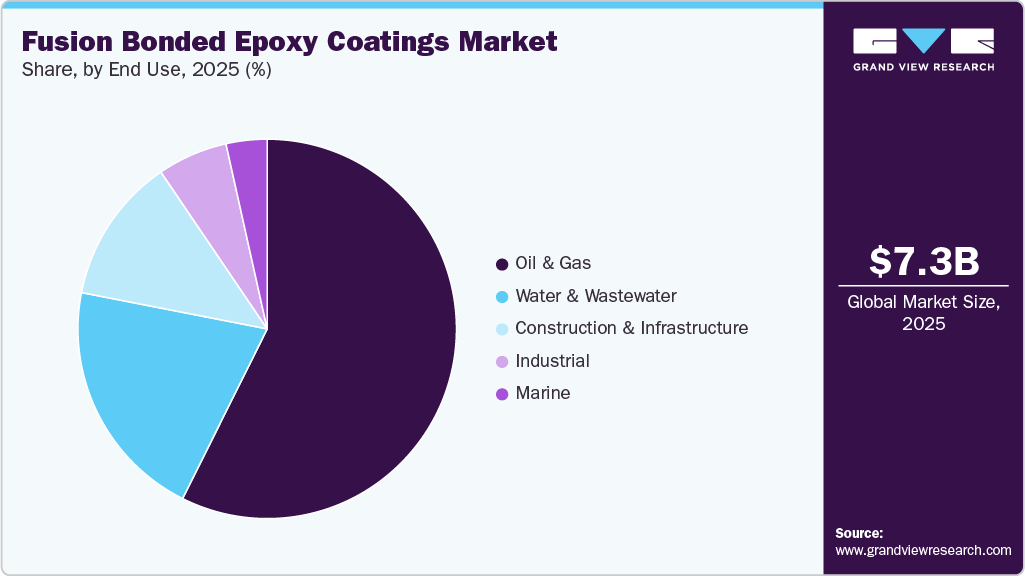 Fusion Bonded Epoxy Coatings Market Share