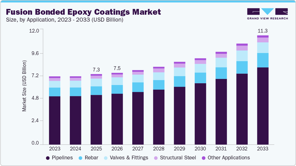Fusion bonded epoxy coatings market size and growth forecast (2023-2033)