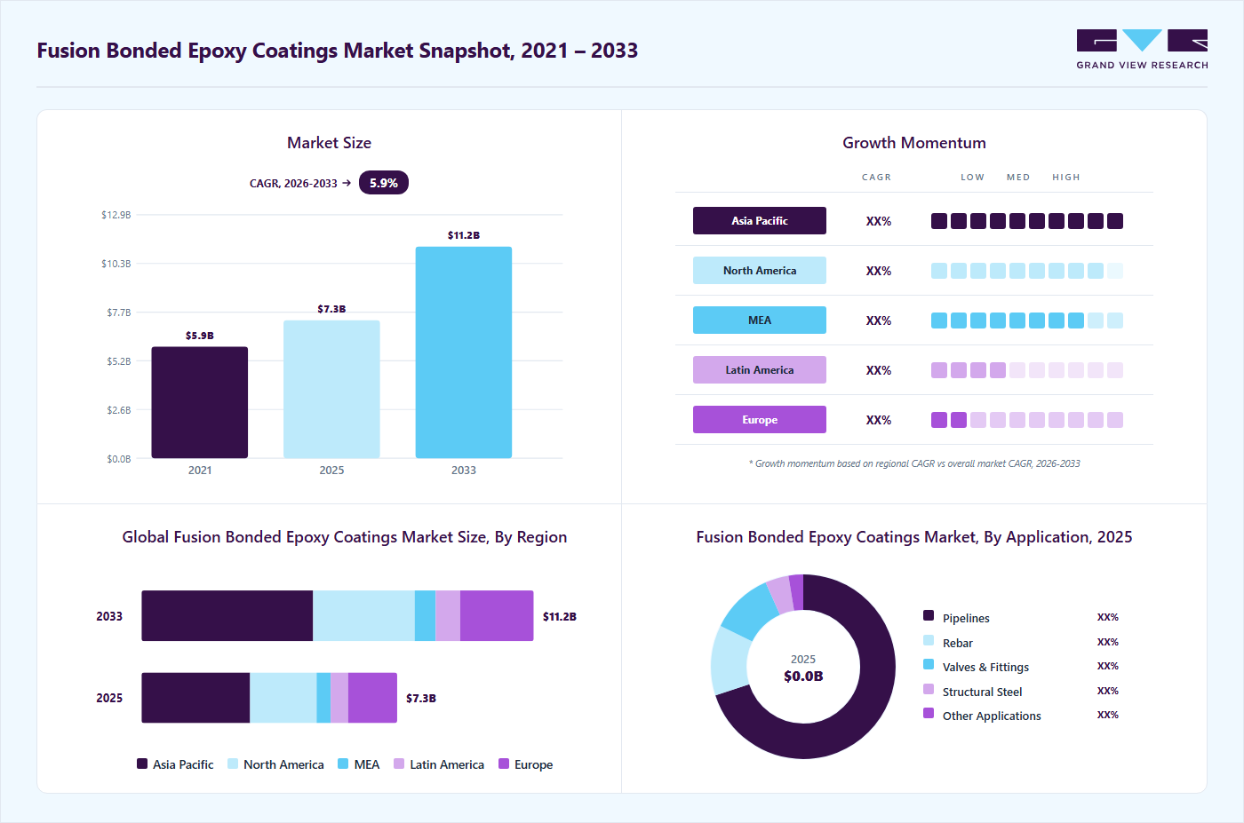 Forensic engineering market overview highlighting global market size in 2025 (USD 7.3 Billion), revenue forecast for 2033 (USD 11.3 Billion), growth trends (CAGR 6.1% from 2026 to 2033), and regional growth momentum