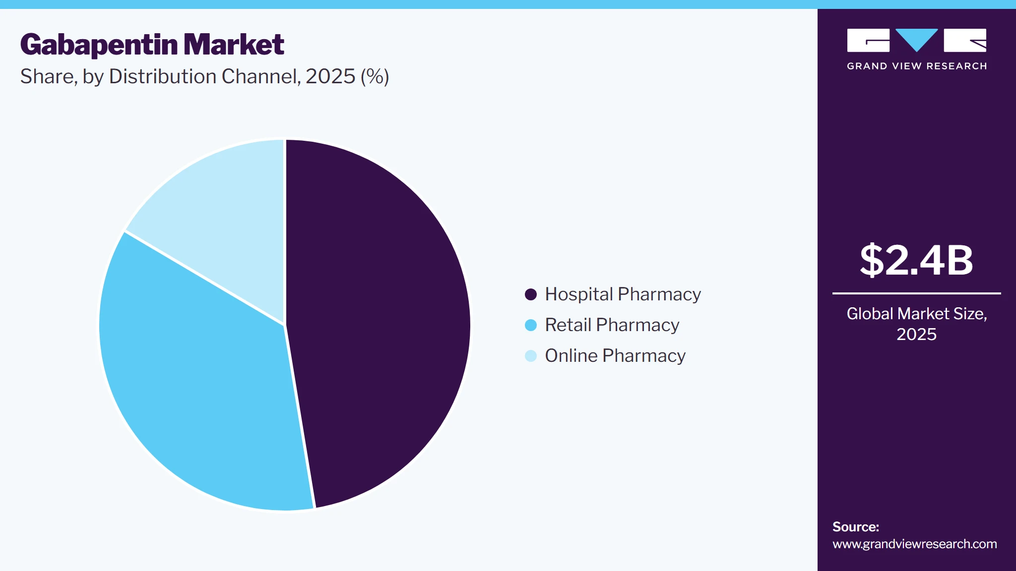 Gabapentin Market Share