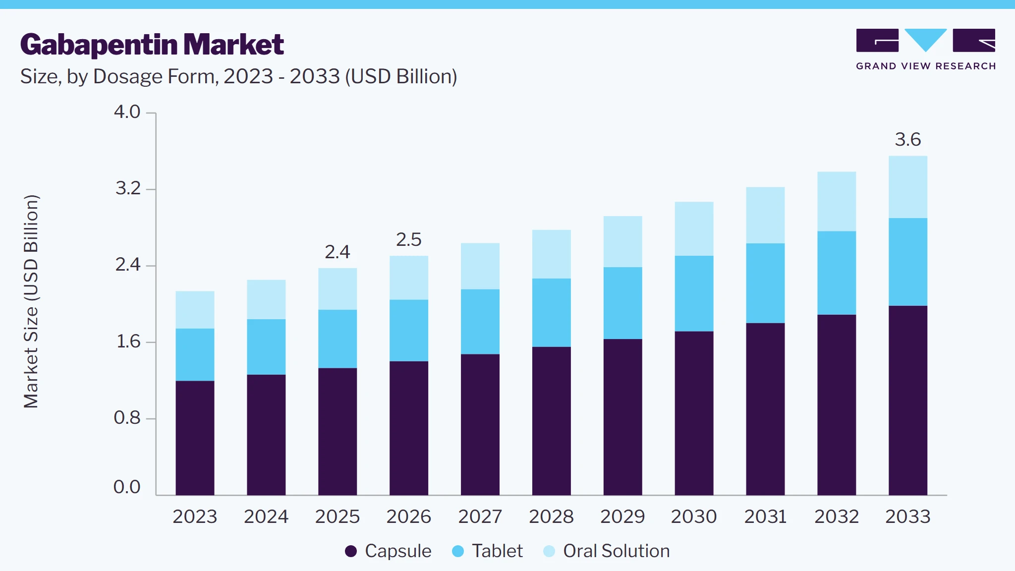 Gabapentin market size and growth forecast (2023-2033)