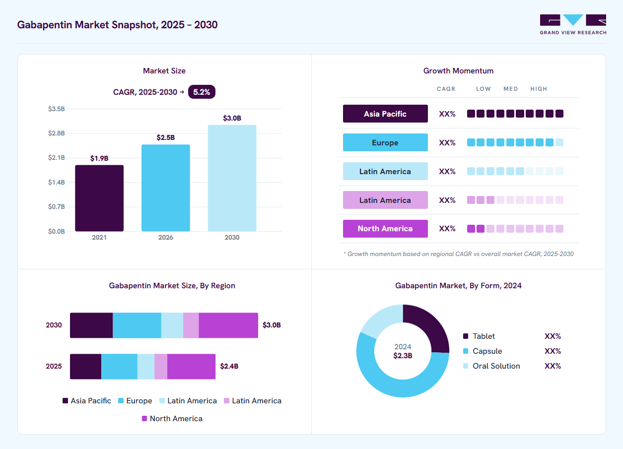 Gabapentin market overview: Grand View Research estimates the global market size at USD 2.3 billion in 2024, projected to grow from USD 2.5 billion in 2026 to USD 3.0 billion by 2030 at a 5.2% CAGR, with regional growth momentum.