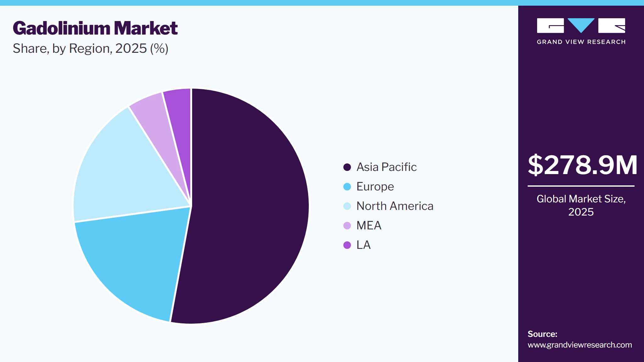Gadolinium Market Share