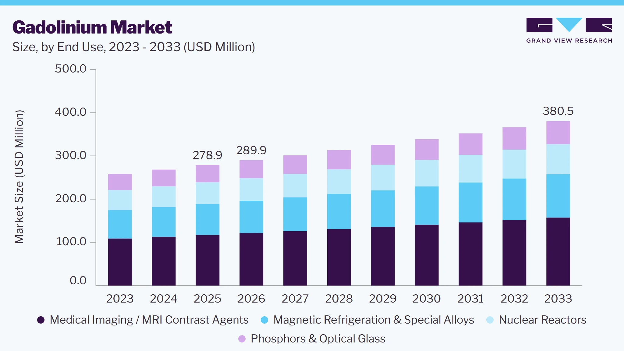 Gadolinium market size and growth forecast (2023-2033)