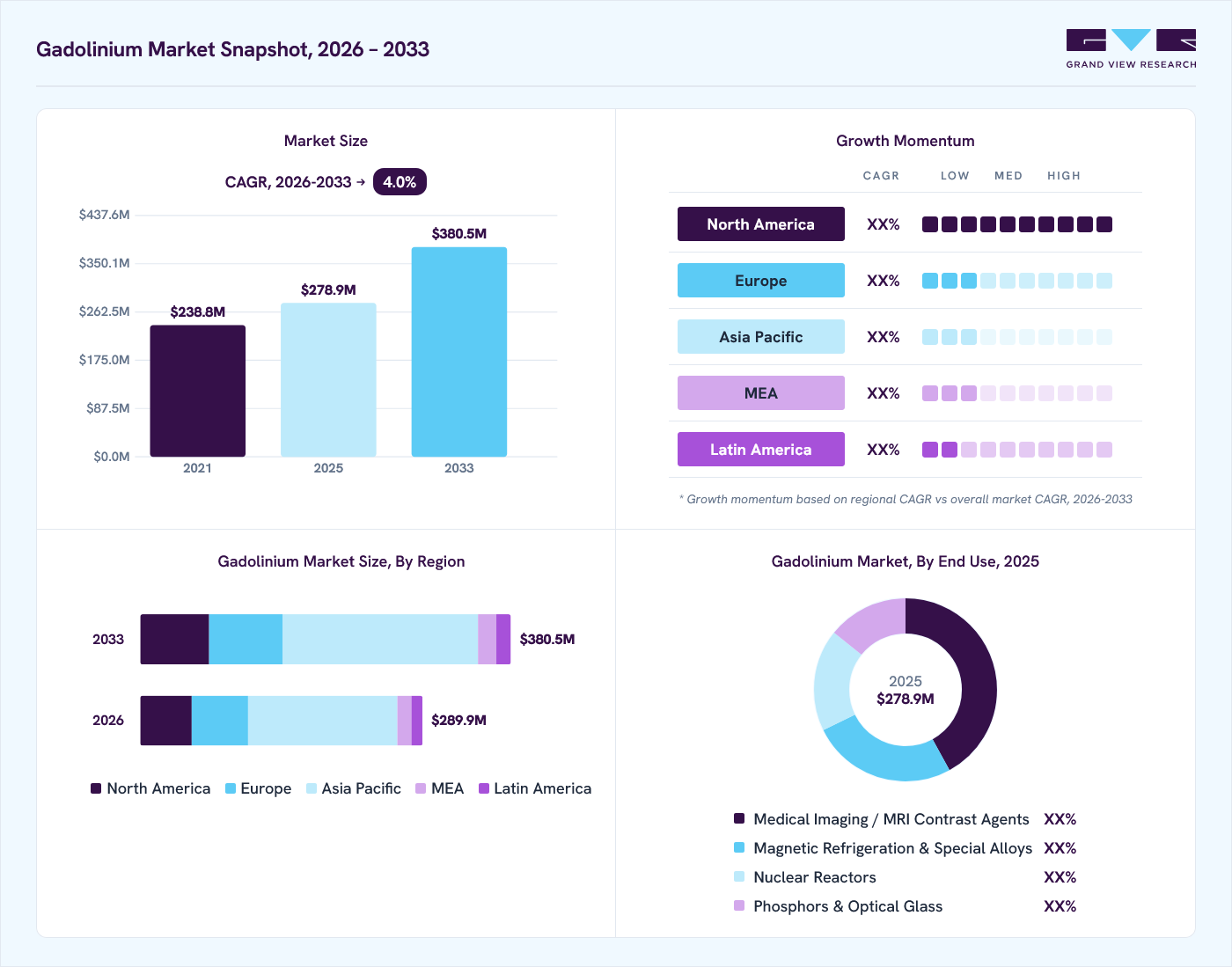 Gadolinium market overview: Grand View Research estimates the global market size at USD 278.9 million in 2025, projected to grow from USD 289.9 million in 2026 to USD 380.5 million by 2033 at a 4.0% CAGR, with regional growth momentum.