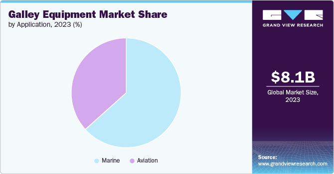 Galley Equipment Market Share by Application, 2023 (%)