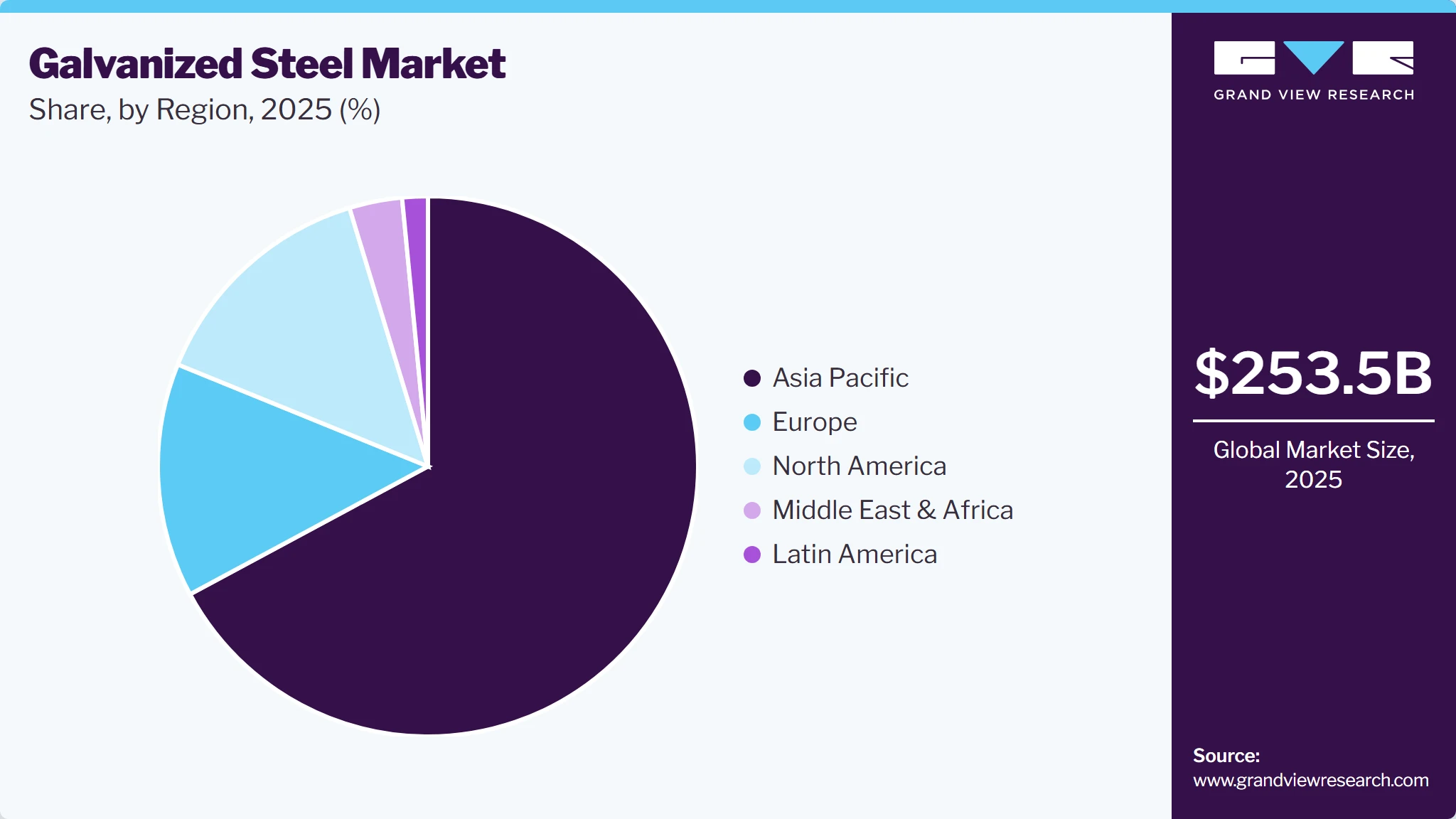 Galvanized Steel Market Share