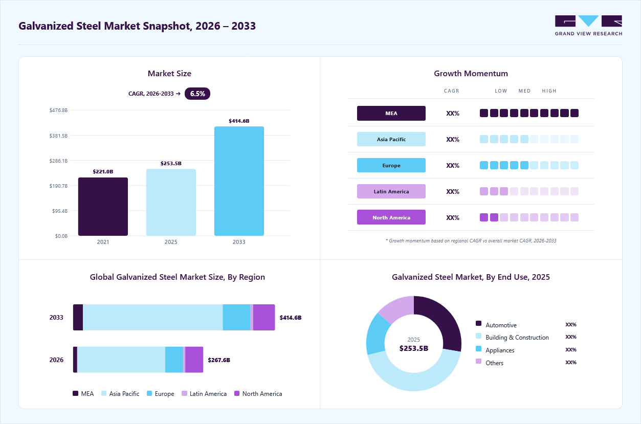 Galvanized steel market overview: Grand View Research estimates the global market size at USD 253.5 billion in 2025, projected to grow from USD 267.6 billion in 2026 to USD 414.6 billion by 2033 at a 6.5% CAGR, with regional growth momentum.