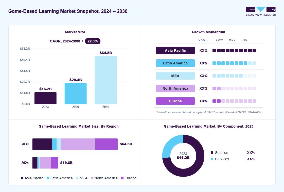 Game-based learning market overview: Grand View Research estimates the global market size at USD 16.2 billion in 2023, projected to grow from USD 28.4 billion in 2026 to USD 64.5 billion by 2030 at a 22.0% CAGR, with regional growth momentum.