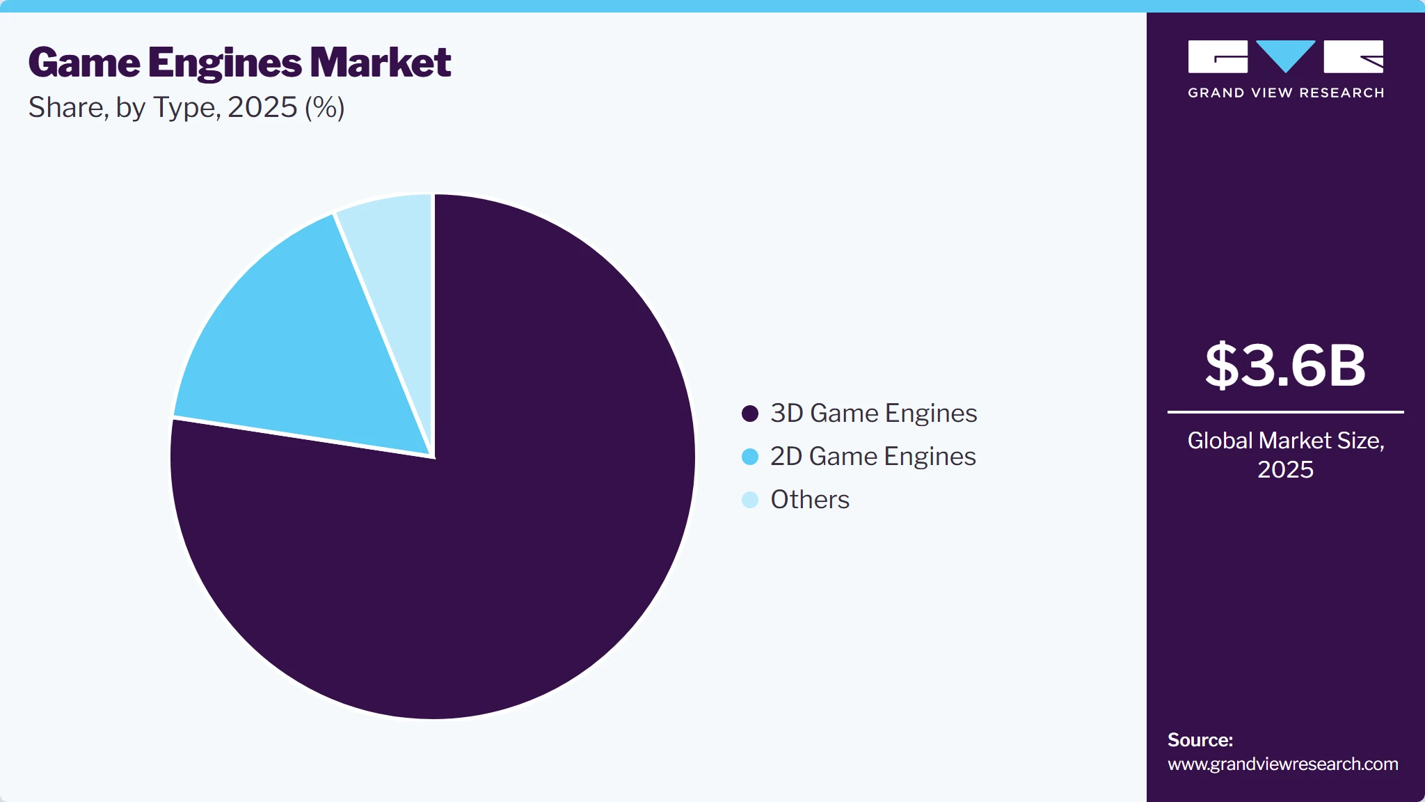 Game Engines Market Share Game Engines Market Share