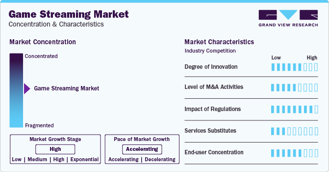 Game Streaming Market Concentration & Characteristics
