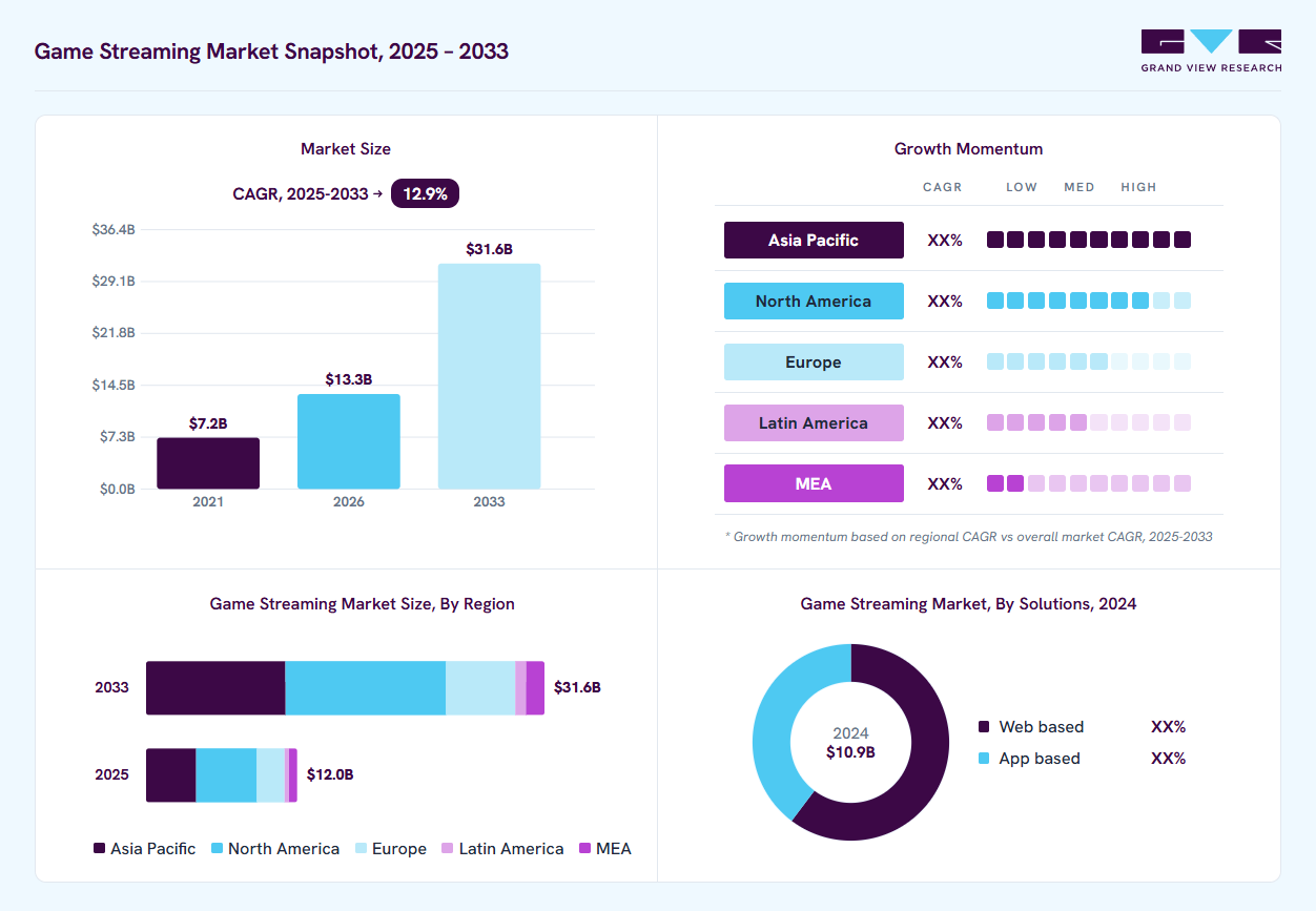 Game Streaming market overview: Grand View Research estimates the global market size at USD 10.9 billion in 2024, projected to grow from USD 13.3 billion in 2026 to USD 31.6 billion by 2033 at a 12.9% CAGR, with regional growth momentum.