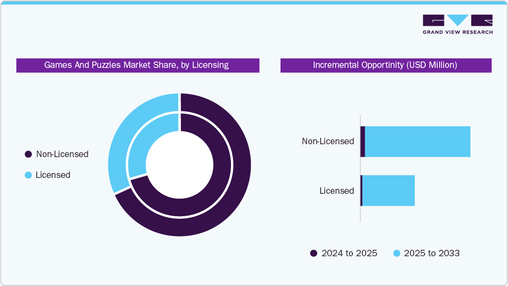 Games And Puzzles Market Share By Licensing Games And Puzzles Market Share By Licensing