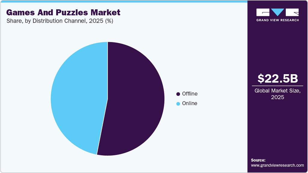 Games And Puzzles Market Share Games And Puzzles Market Share