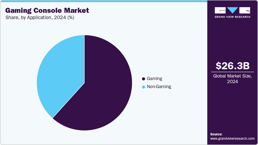 Gaming Console Market Share