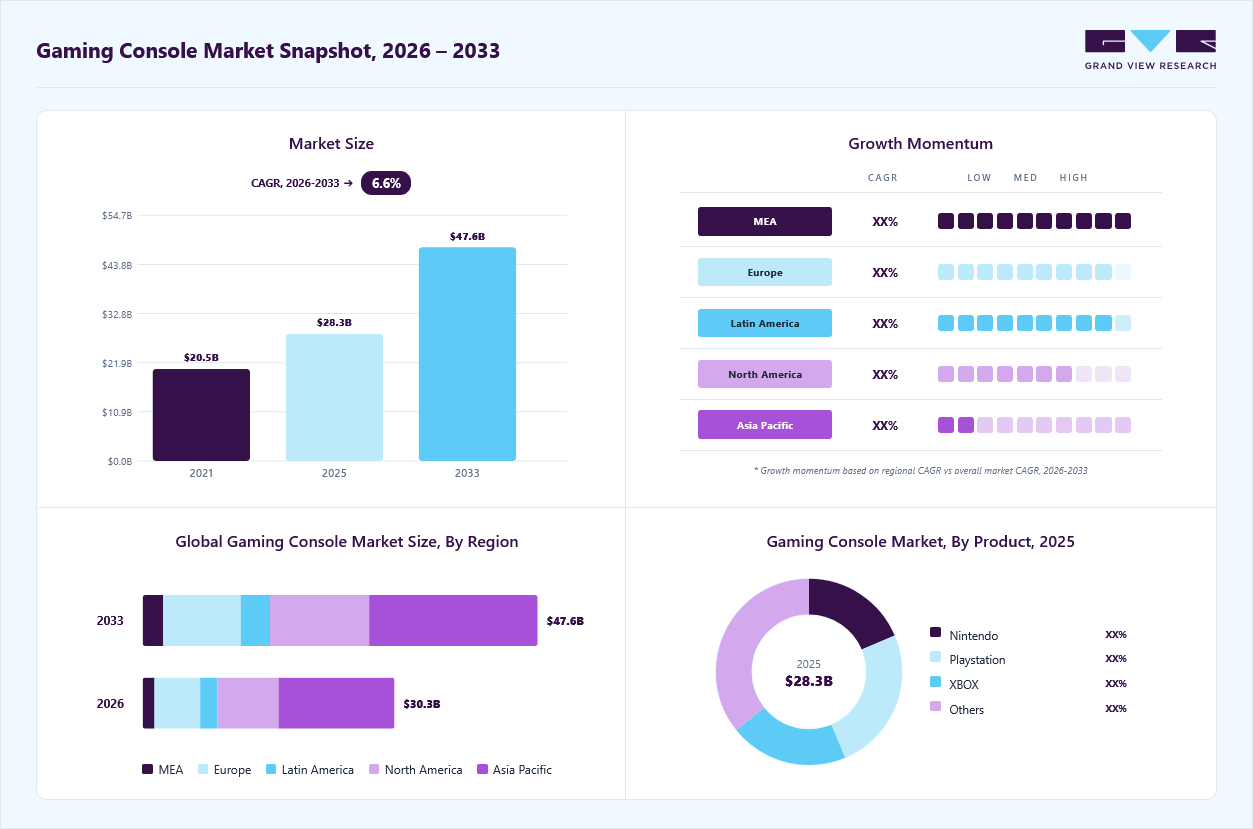 Gaming console market overview: Grand View Research estimates the global market size at USD 28.3 billion in 2025, projected to grow from USD 30.3 billion in 2026 to USD 47.6 billion by 2033 at a 6.6% CAGR, with regional growth momentum.