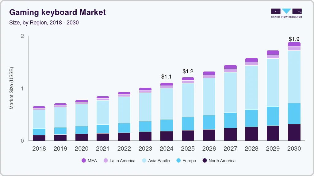 Gaming keyboard market size by region, and growth forecast (2018-2030) Gaming keyboard market size by region, and growth forecast (2018-2030)