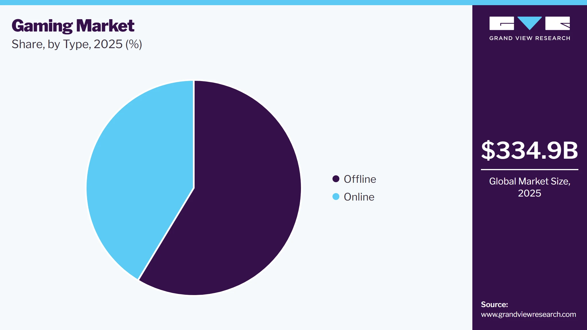 Gaming Market Share