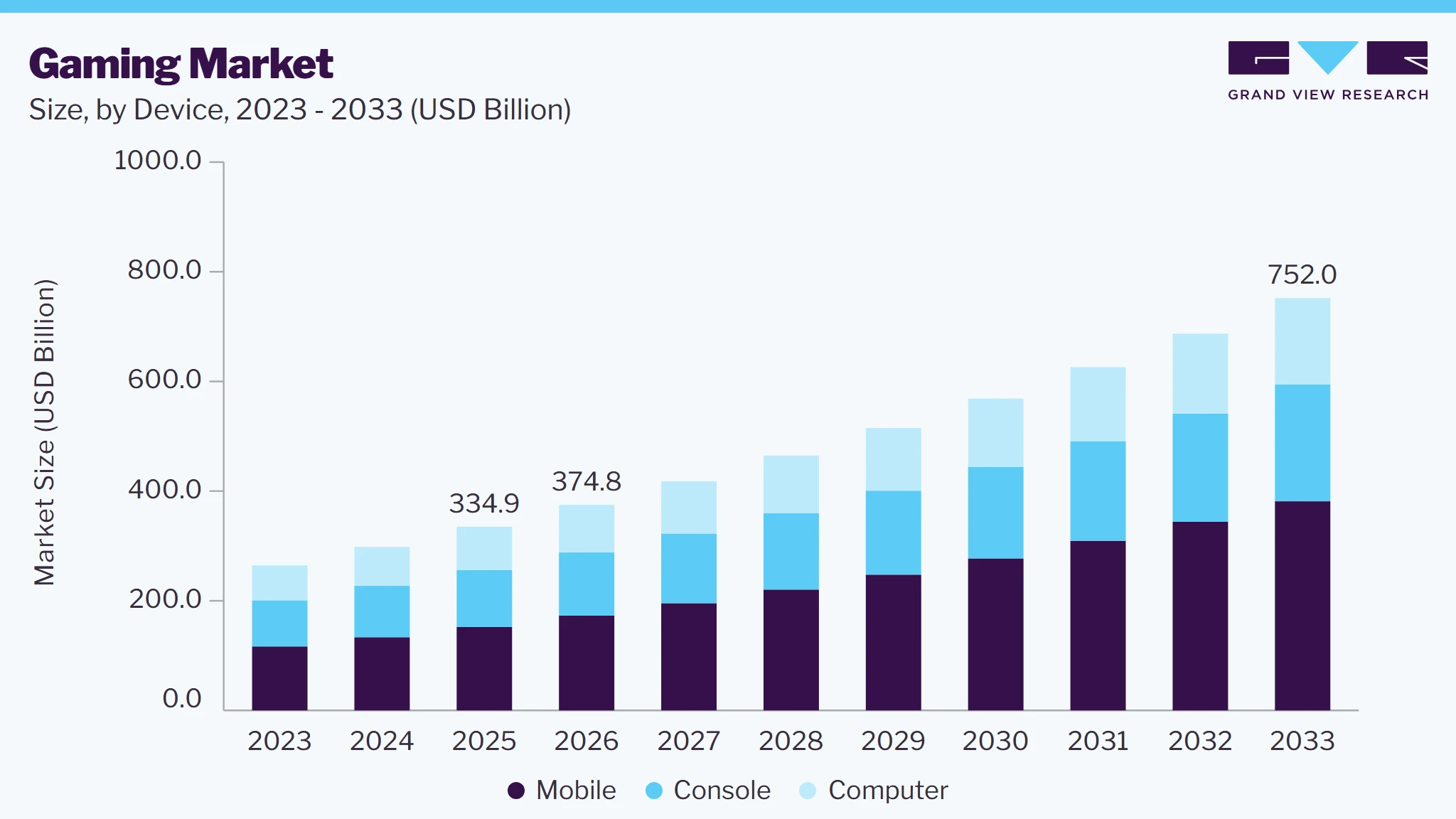 Gaming market size and growth forecast (2023-2033)