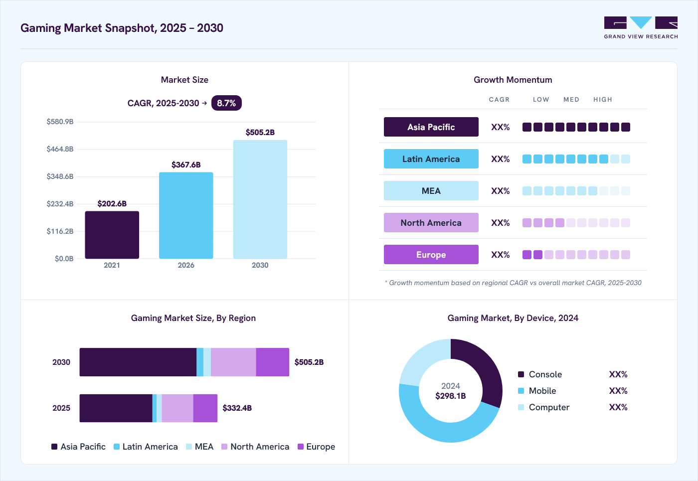 Gaming market overview: Grand View Research estimates the global market size at 298.1 billion in 2024, projected to grow from USD 367.6 billion in 2026 to USD 505.2 billion by 2030 at a 8.7% CAGR, with regional growth momentum.
