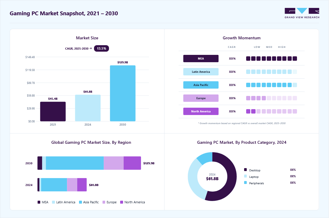 Gaming PC market overview highlighting global market size in 2024 (USD 61.84 Billion), revenue forecast for 2030 (USD 129.93 Billion), growth trends (CAGR 13.5% from 2025 to 2030), and regional growth momentum
