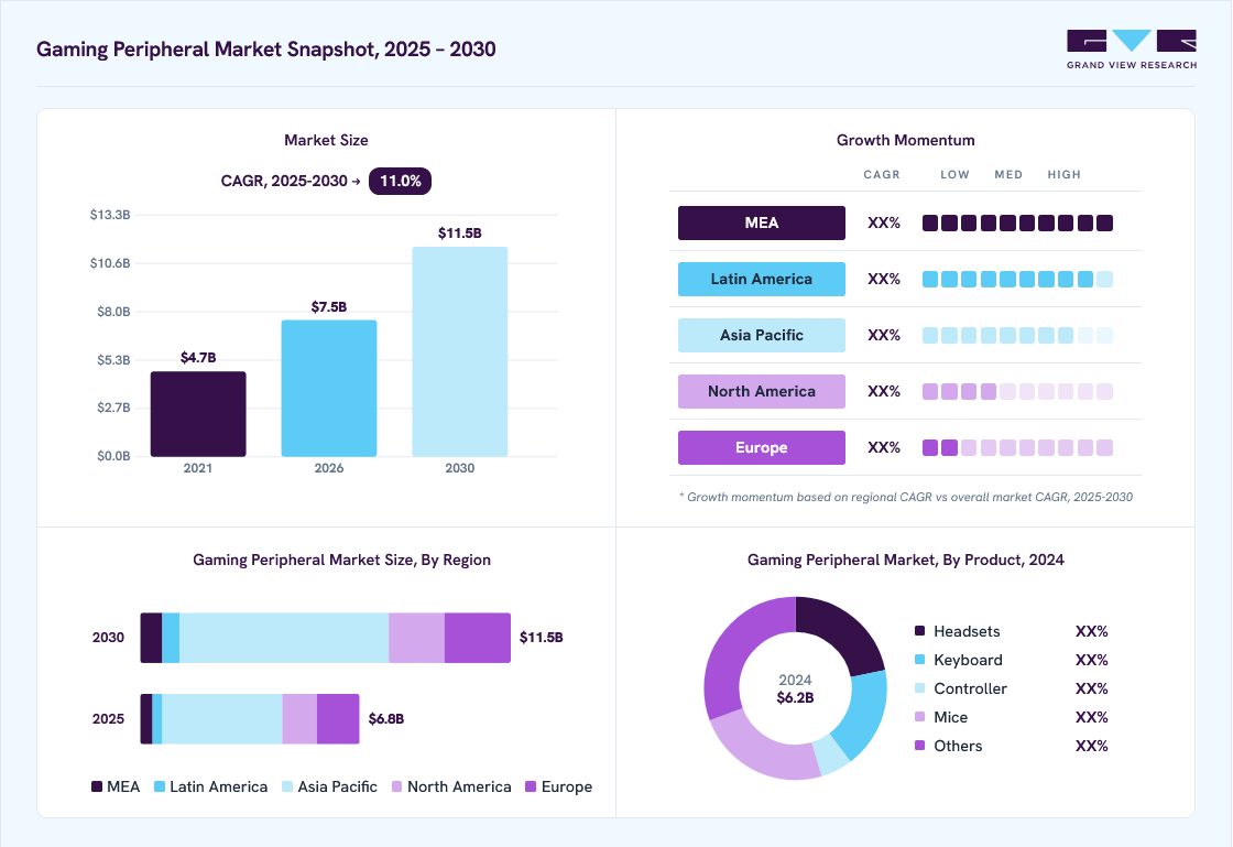 Gaming Peripheral market overview: Grand View Research estimates the global market size at USD 6.2 billion in 2024, projected to grow from USD 7.5 billion in 2026 to USD 11.5 billion by 2030 at a 11.0% CAGR, with regional growth momentum.