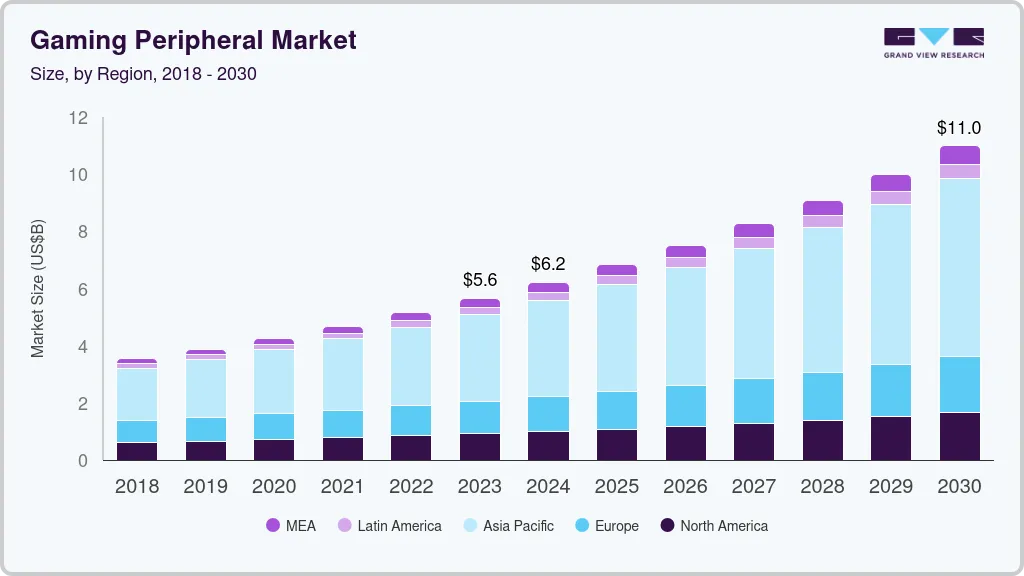 Gaming peripheral market size by region, and growth forecast (2025-2030)