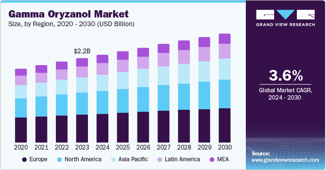 U.S. gamma oryzanol market 