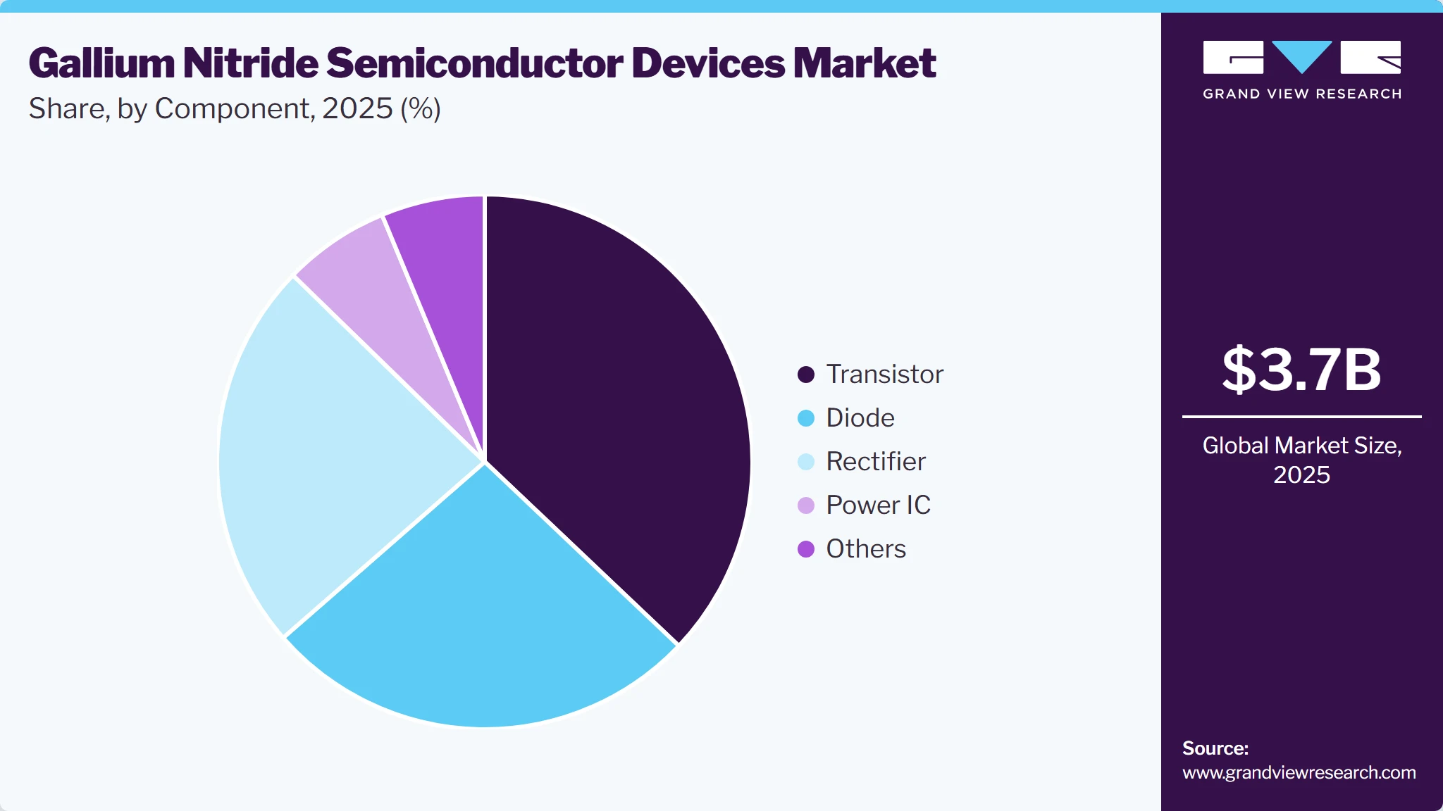 Gallium Nitride Semiconductor Devices Market Share