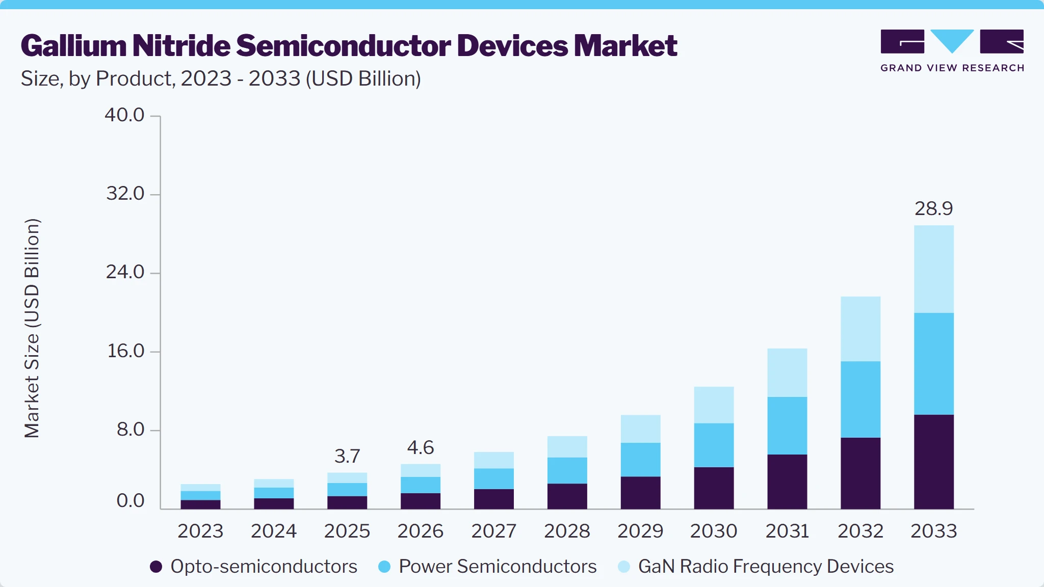 Gallium Nitride semiconductor devices market size and growth forecast (2023-2033)