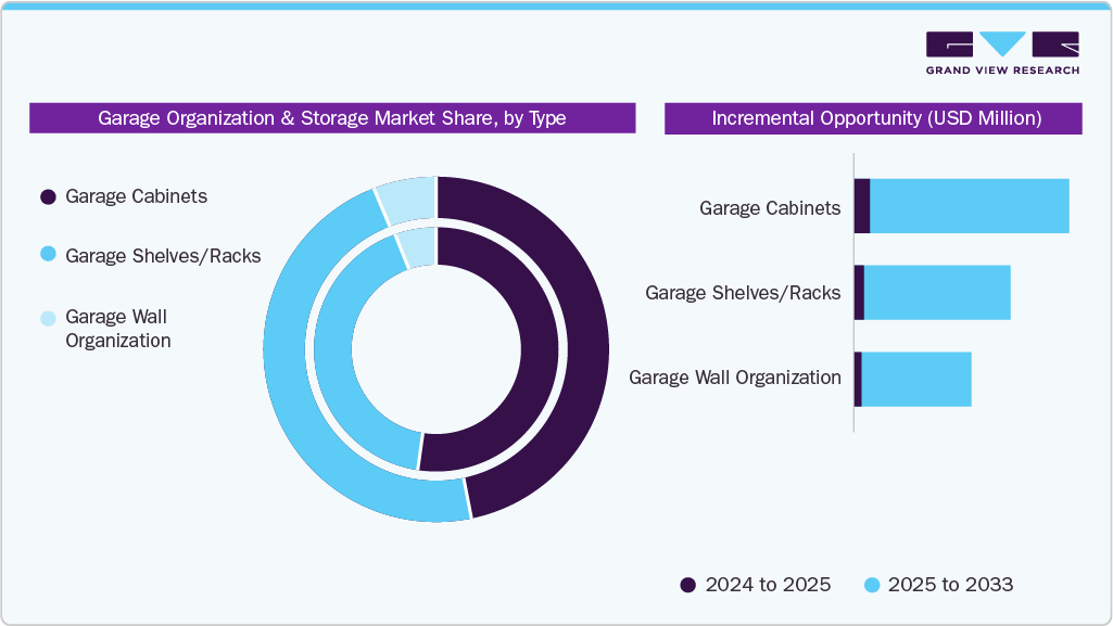 Garage Organization And Storage Market Share, by Type