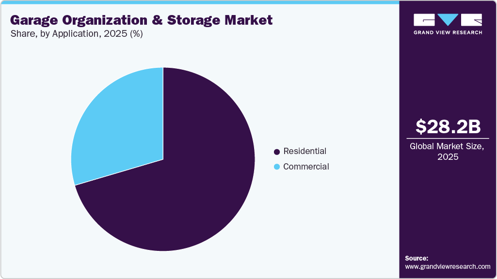 Garage Organization And Storage Market Share