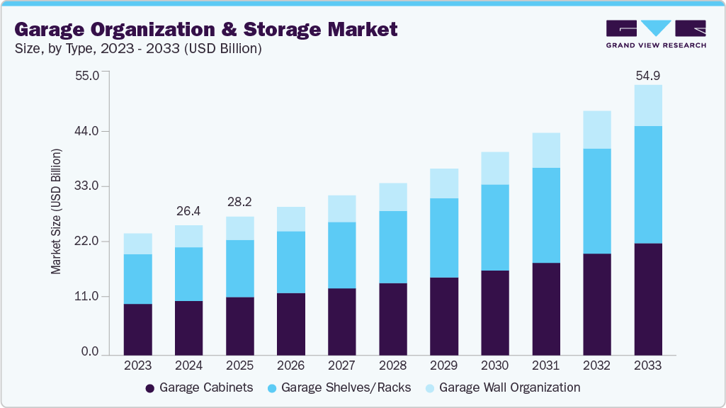 Garage organization and storage market size and growth forecast (2023-2033)