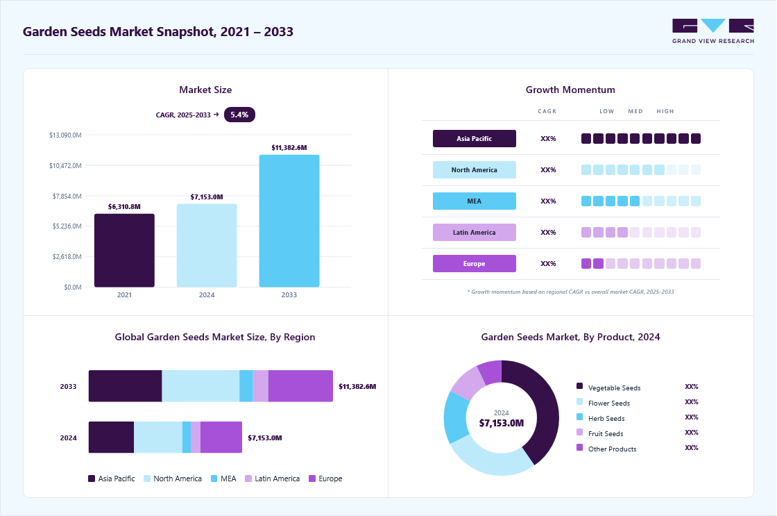 Garden seeds market overview highlighting global market size in 2024 (USD 7,153.0 Million), revenue forecast for 2033 (USD 11,382.5 Million), growth trends (CAGR 5.4% from 2025 to 2033), and regional growth momentum