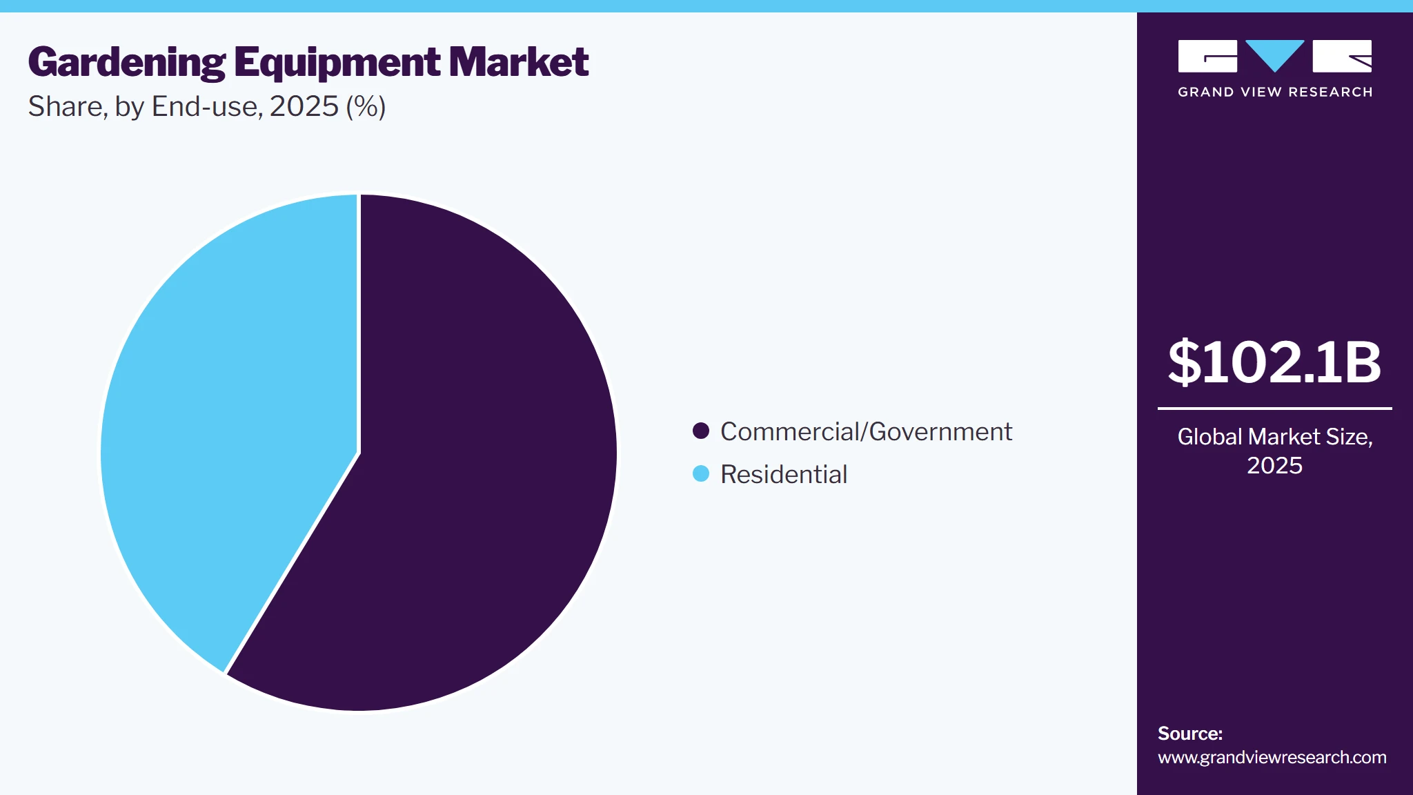 Gardening Equipment Market Share