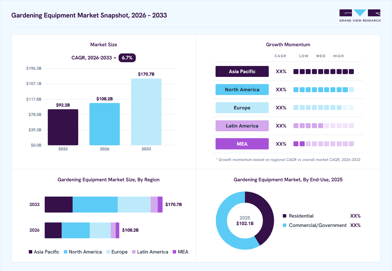 Gardening equipment market overview: Grand View Research estimates the global market size at USD 102.1 billion in 2025, projected to grow from USD 108.2 billion in 2026 to USD 170.7 billion by 2033 at a 6.7% CAGR, with regional growth momentum.
