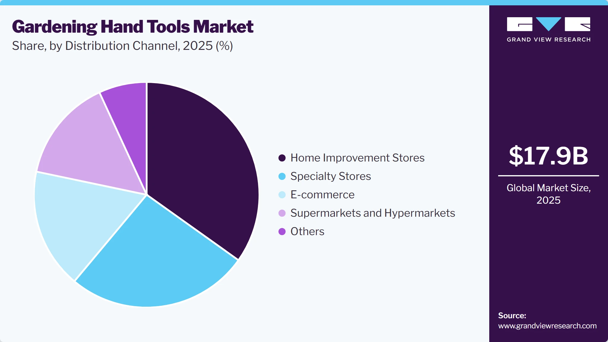 Gardening Hand Tools Market Share