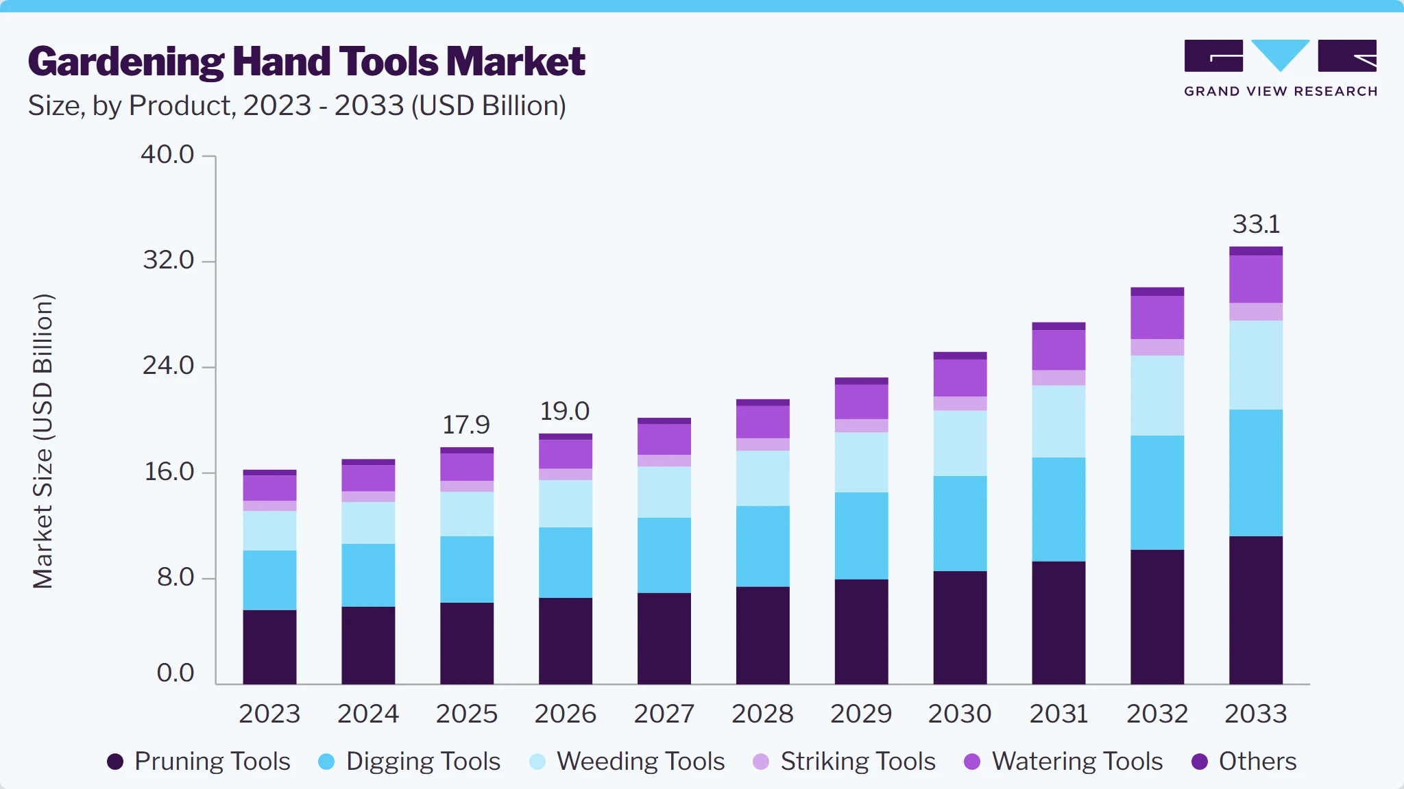 Gardening hand tools market size and growth forecast (2023-2033)