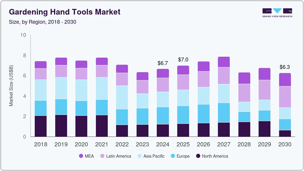 Gardening hand tools market size by region, and growth forecast (2018-2030)