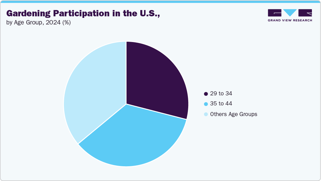 Gardening participation in the U.S., by age group, 2024 (%)