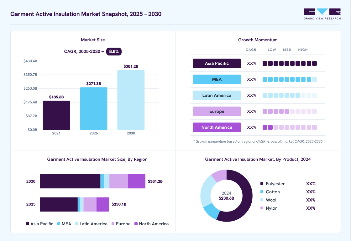 Garment Active Insulation market overview: Grand View Research estimates the global market size at USD 230.6 billion in 2024, projected to grow from USD 271.3 billion in 2026 to USD 381.2 billion by 2030 at a 8.8% CAGR, with regional growth momentum.