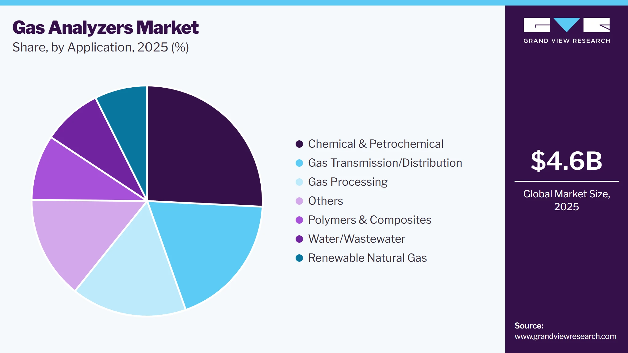 Gas Analyzers Market Share Gas Analyzers Market Share