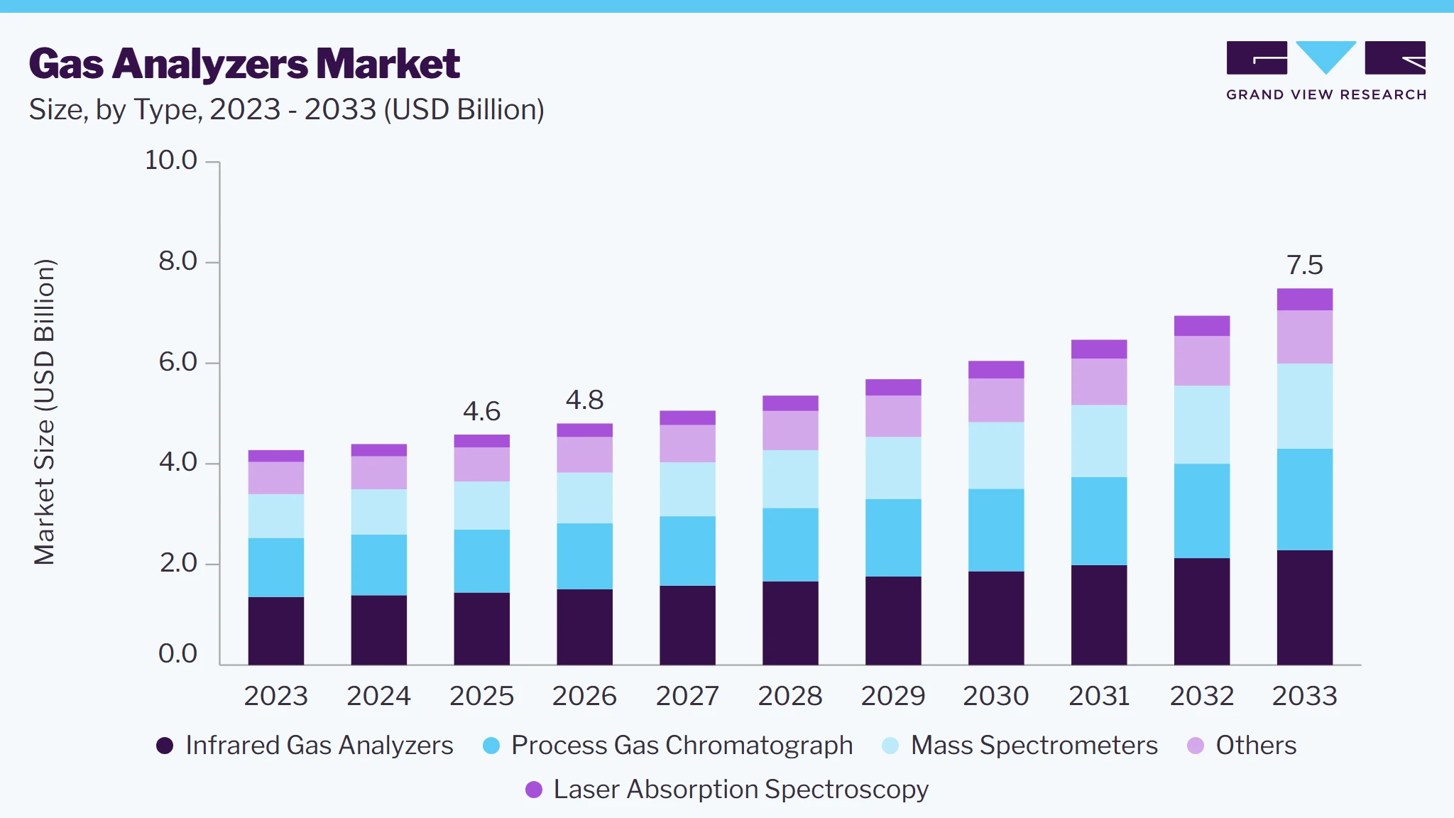 Gas analyzers market size and growth forecast (2023-2033) Gas analyzers market size and growth forecast (2023-2033)