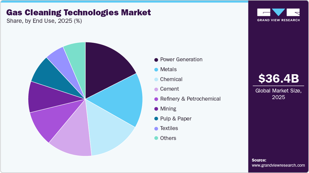 Gas Cleaning Technologies Market Share