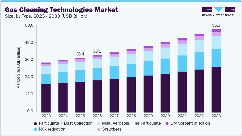 Gas cleaning technologies market size and growth forecast (2023-2033)