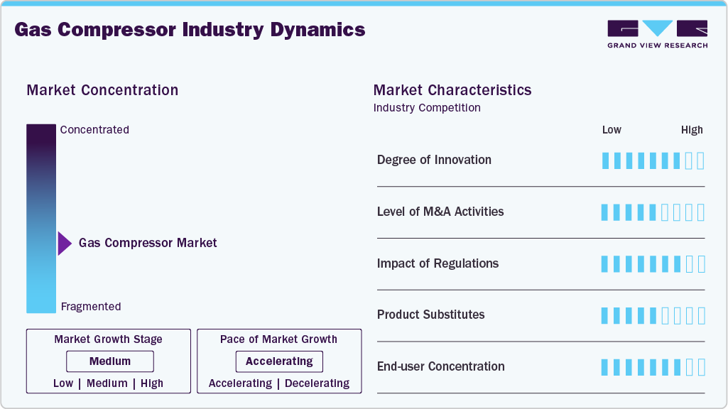 Gas Compressor Industry Dynamics